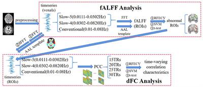 A schizophrenia study based on multi-frequency dynamic functional connectivity analysis of fMRI